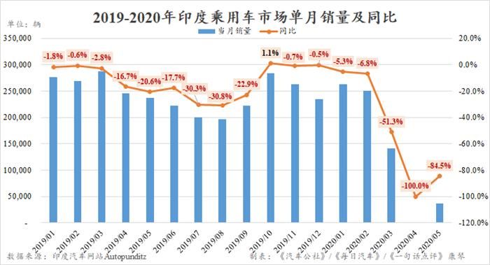 5月印度車市下跌84.5% 恢復之路道阻且長