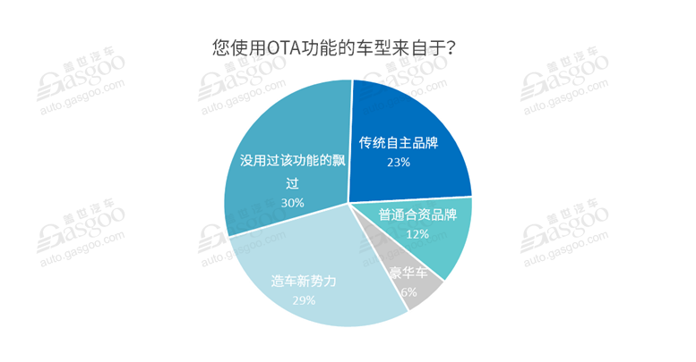  OTA加速“上車 ” 全面落地仍存痛點