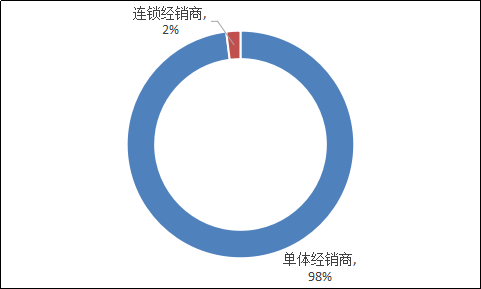 我國(guó)二手車主要的經(jīng)營(yíng)及盈利模式分析