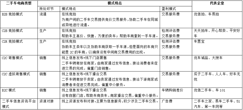 二手車，二手車經營模式,二手車盈利模式，二手車銷量，二手車超市
