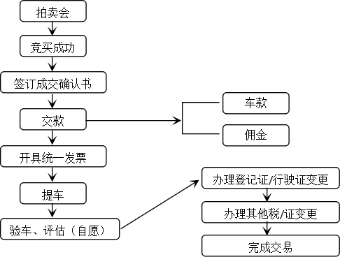 二手車，二手車經營模式,二手車盈利模式，二手車銷量，二手車超市