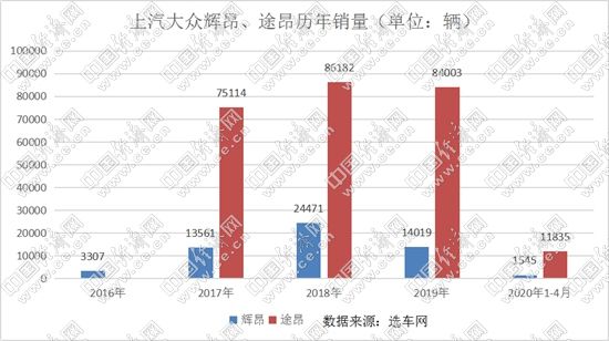 銷量，上汽大眾，上汽大眾汽車銷量,上汽大眾威然