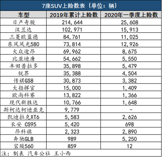 SUV，五座SUV,七座SUV