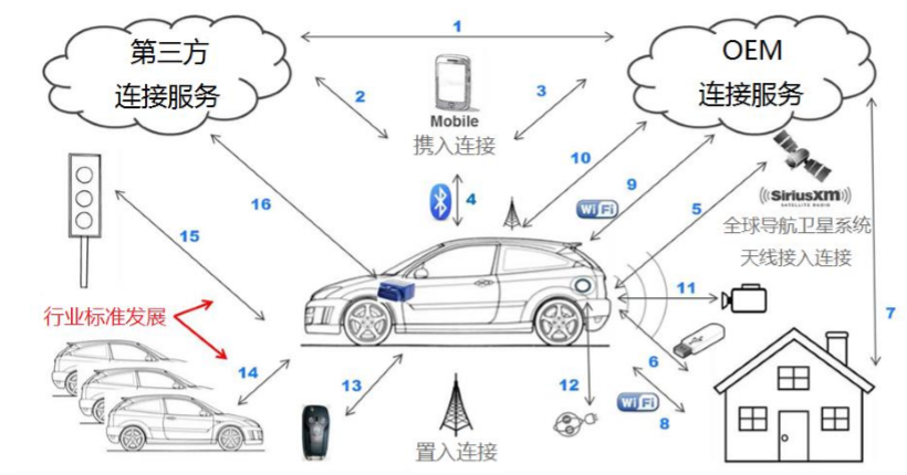特斯拉，軟件定義汽車SDV,汽車OTA,車載操作系統,域控制器,汽車信息安全