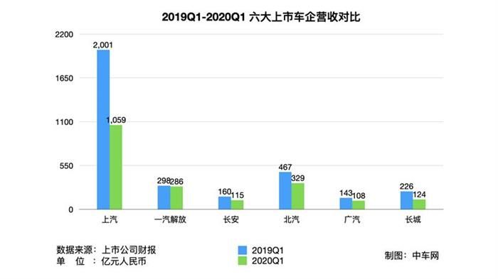 長安汽車，疫情，車企財報,車企融資