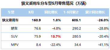 SUV，銷量，5月乘用車銷量,5月自主品牌銷量，自主高端品牌