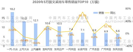 SUV，銷量，5月乘用車銷量,5月自主品牌銷量，自主高端品牌