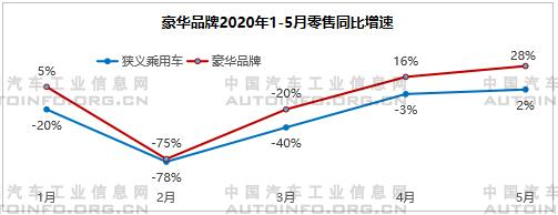 SUV，銷量，5月乘用車銷量,5月自主品牌銷量，自主高端品牌