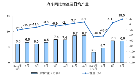 汽車工業增加值 汽車工業增加值