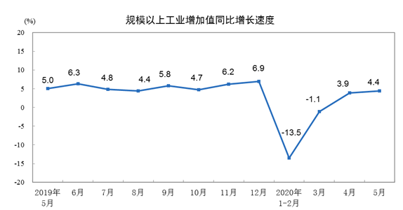 5月工業生產回升 汽車創下行以來最高水平