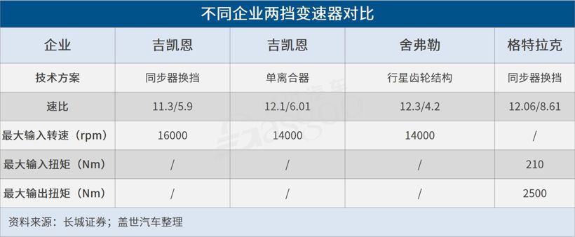 電動汽車，變速器,電動汽車變速器,兩擋變速器