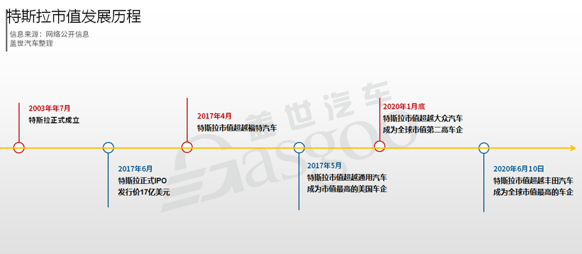 市值一度超過豐田 “后浪”特斯拉顛覆了什么？