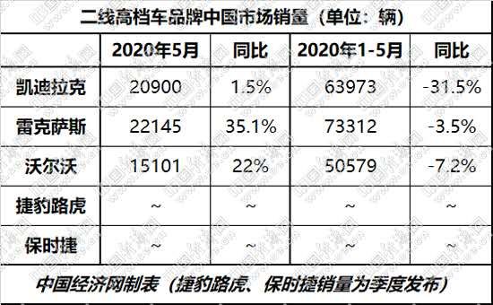 雷克薩斯環比下滑 二線高檔現趨勢之變？