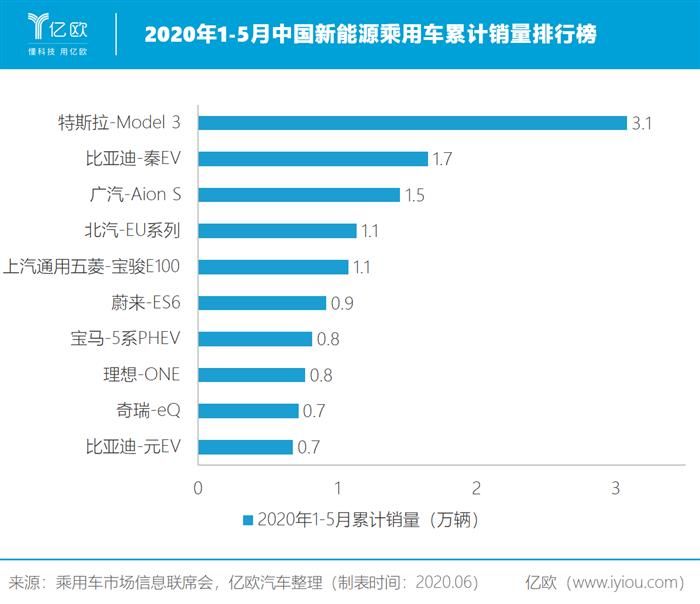 蔚來(lái)，特斯拉，吉利,特斯拉,汽車銷量,新能源汽車