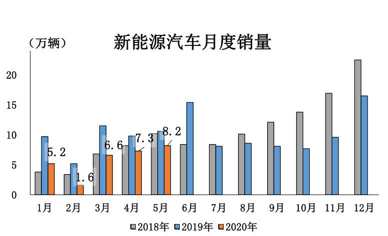 銷量，新能源車銷量，5月全球新能源車市