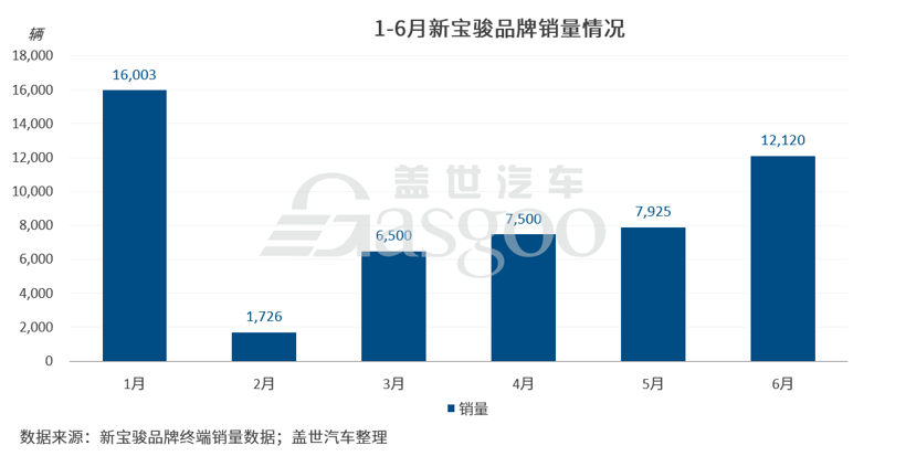 揭秘新寶駿6月銷量“深V”走勢背后的原因