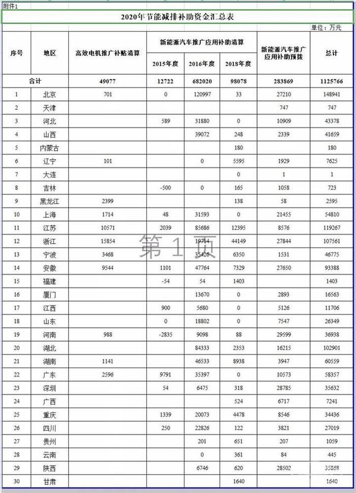 比亞迪，新能源補貼,新能源補助清算，比亞迪新能源補貼