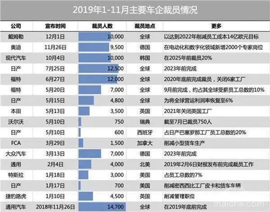 疫情，汽車降薪裁員,車企自救，海外疫情