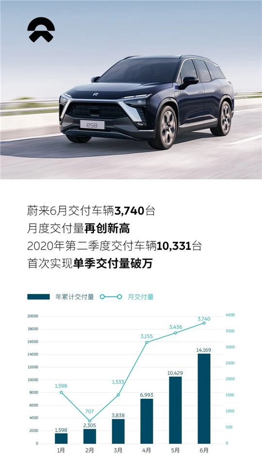 銷量，蔚來，蔚來,6月汽車銷量