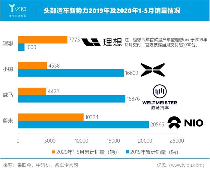 從遍地開花到只活三家？新勢力難過銷量關