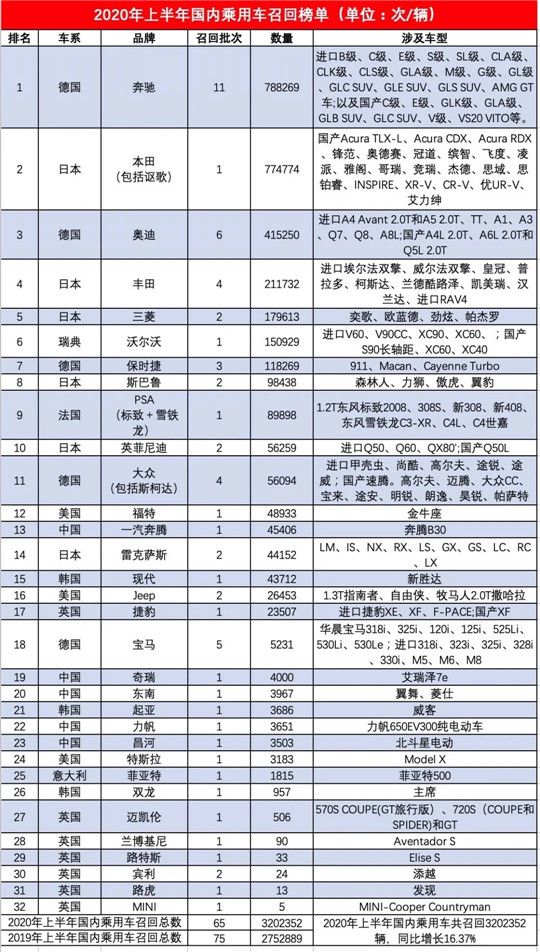上半年汽車召回：羊頭未改 趨勢多變