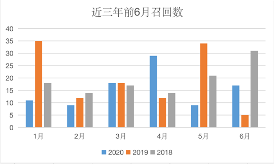 召回，新能源汽車