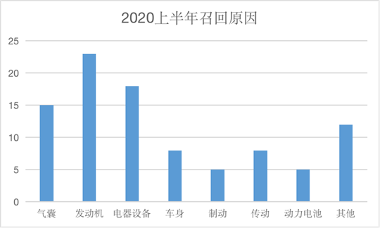 召回，新能源汽車