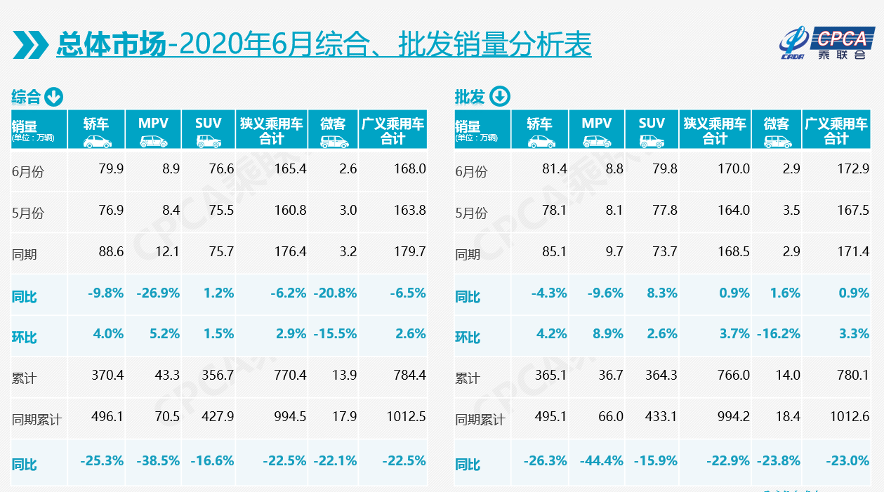 銷量,6月汽車銷量,乘用車銷量 銷量,6月汽車銷量,乘用車銷量