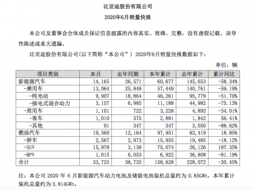 銷量,比亞迪,蔚來,新能源車銷量,比亞迪,6月汽車銷量,新能源汽車,威馬 銷量,比亞迪,蔚來,新能源車銷量,比亞迪,6月汽車銷量,新能源汽車,威馬
