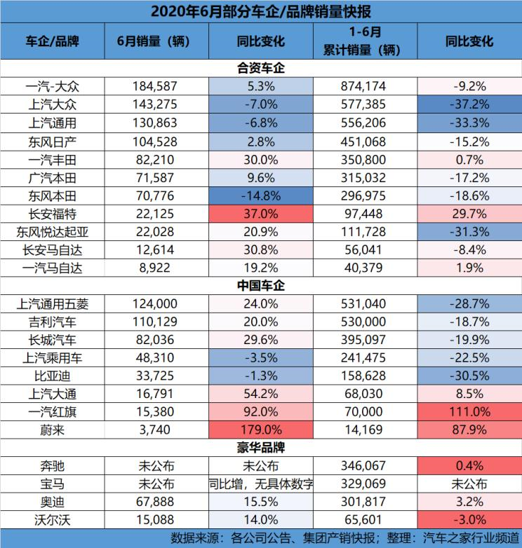 銷量，上汽大眾，上汽通用，沃爾沃