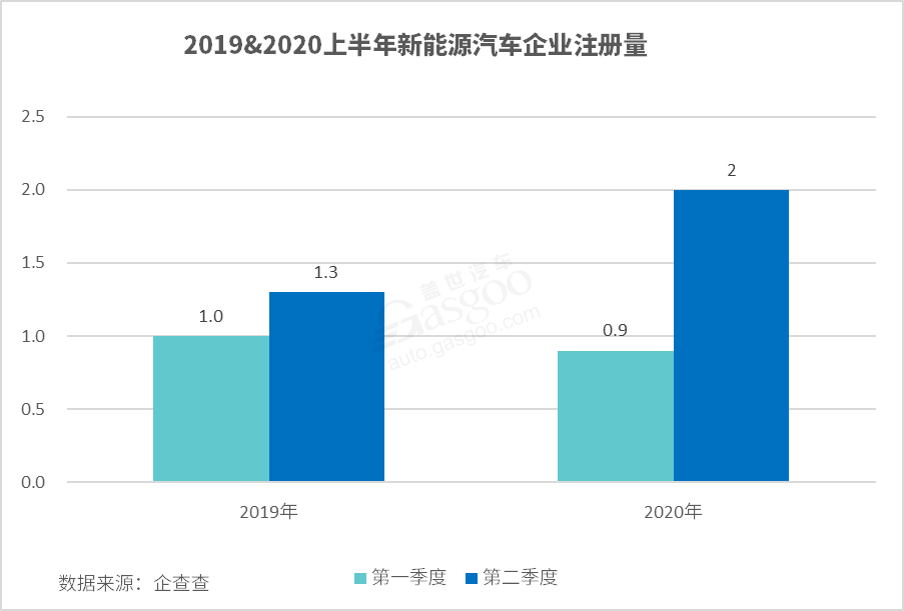 上半年增新能源企業(yè)2.9萬(wàn)家 下半年或更好