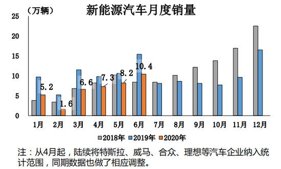 銷量，特斯拉，特斯拉,6月汽車銷量