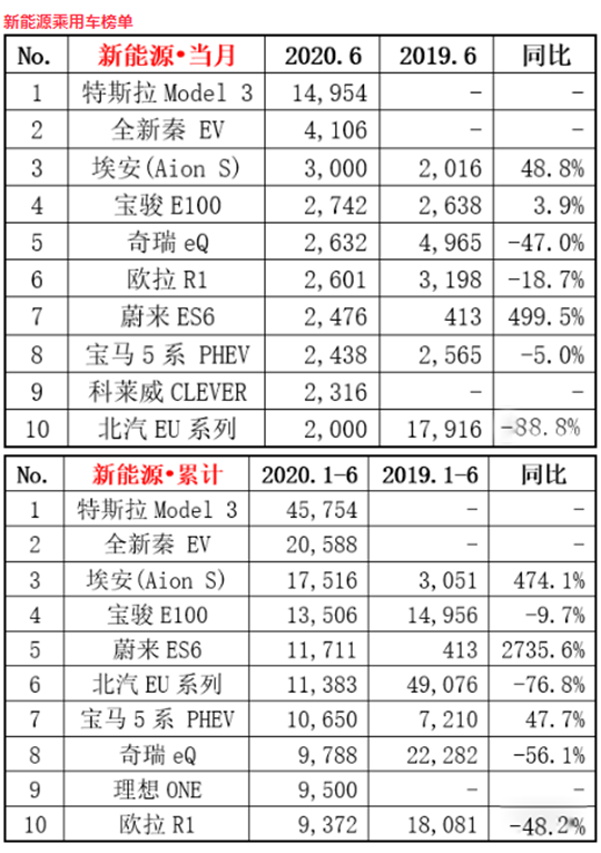 銷量，蔚來，特斯拉，特斯拉,汽車銷量,新能源汽車