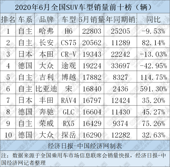 SUV，長安CS75，哈弗H6