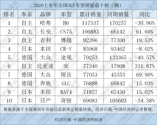 上半年SUV引領反攻：自主品牌延攬前三