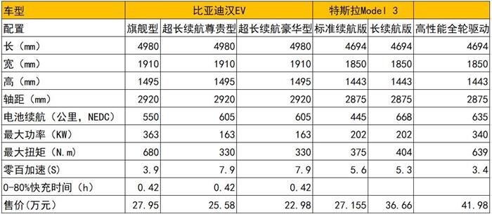 比亞迪，特斯拉，電池，華為，比亞迪,特斯拉,汽車銷量,新能源汽車