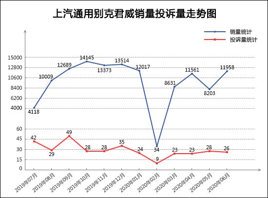 投訴，銷量，君威，汽車投訴,6月汽車銷量