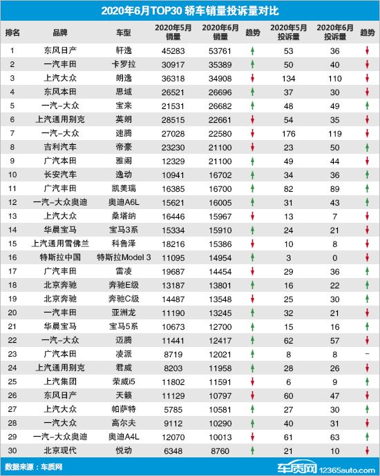 2020年6月TOP30轎車銷量投訴量對應(yīng)點評