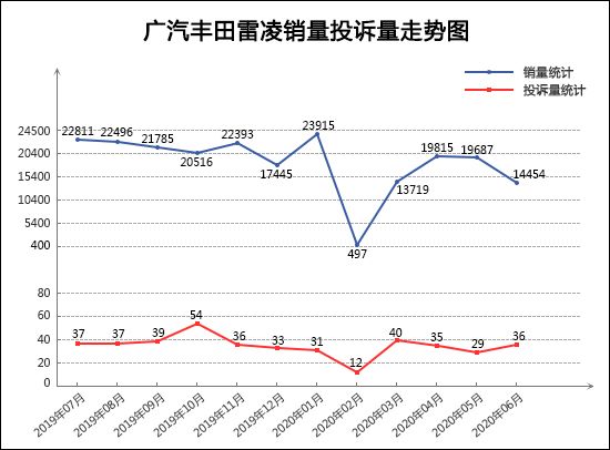 投訴，銷量，君威，汽車投訴,6月汽車銷量