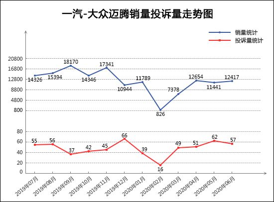 投訴，銷量，君威，汽車投訴,6月汽車銷量