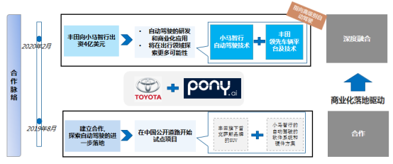 自動駕駛，智能網聯,智能網聯融資