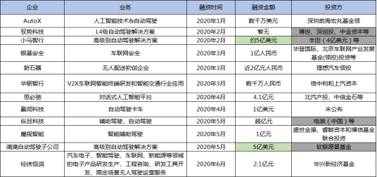 自動駕駛，智能網聯,智能網聯融資