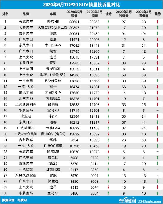 2020年6月TOP30 SUV銷量投訴量對應點評