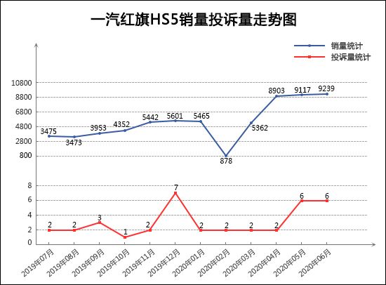 SUV，投訴，銷量，廣汽本田，紅旗，SUV銷量,汽車投訴