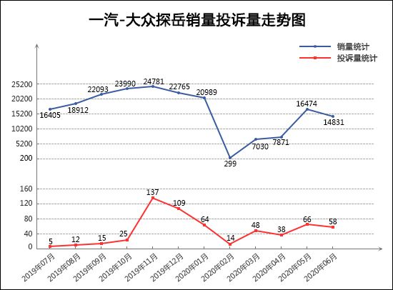 SUV，投訴，銷量，廣汽本田，紅旗，SUV銷量,汽車投訴