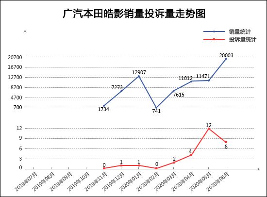 SUV，投訴，銷量，廣汽本田，紅旗，SUV銷量,汽車投訴