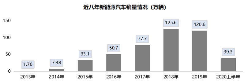 新能源市場未有明顯回暖 下半年仍需政策加持