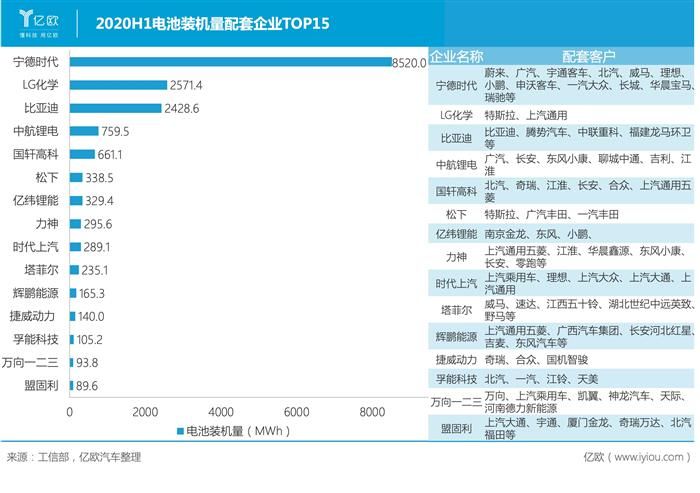 2020H1動力電池裝機量排行：LG超比亞迪