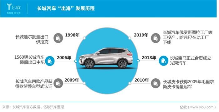 長城汽車“命懸一線”？自主車企出海突圍