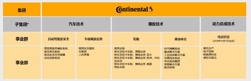 大陸，大陸集團,康迪泰克，緯湃科技